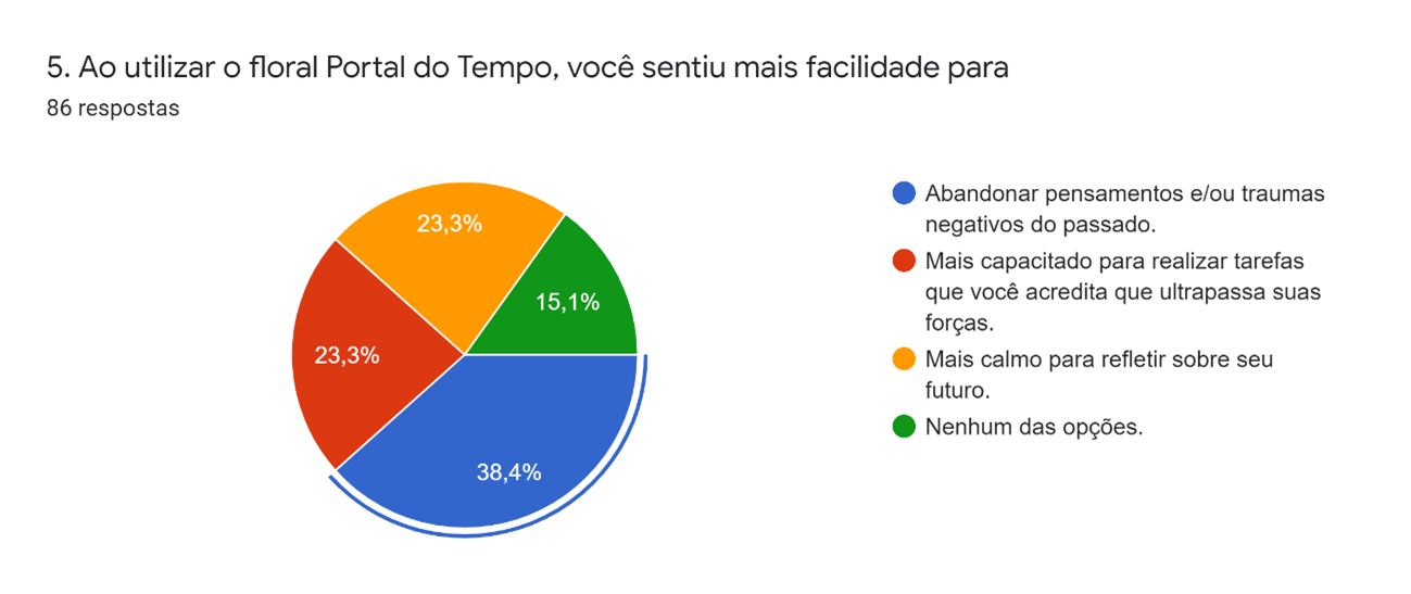 gráfico Portal do Tempo